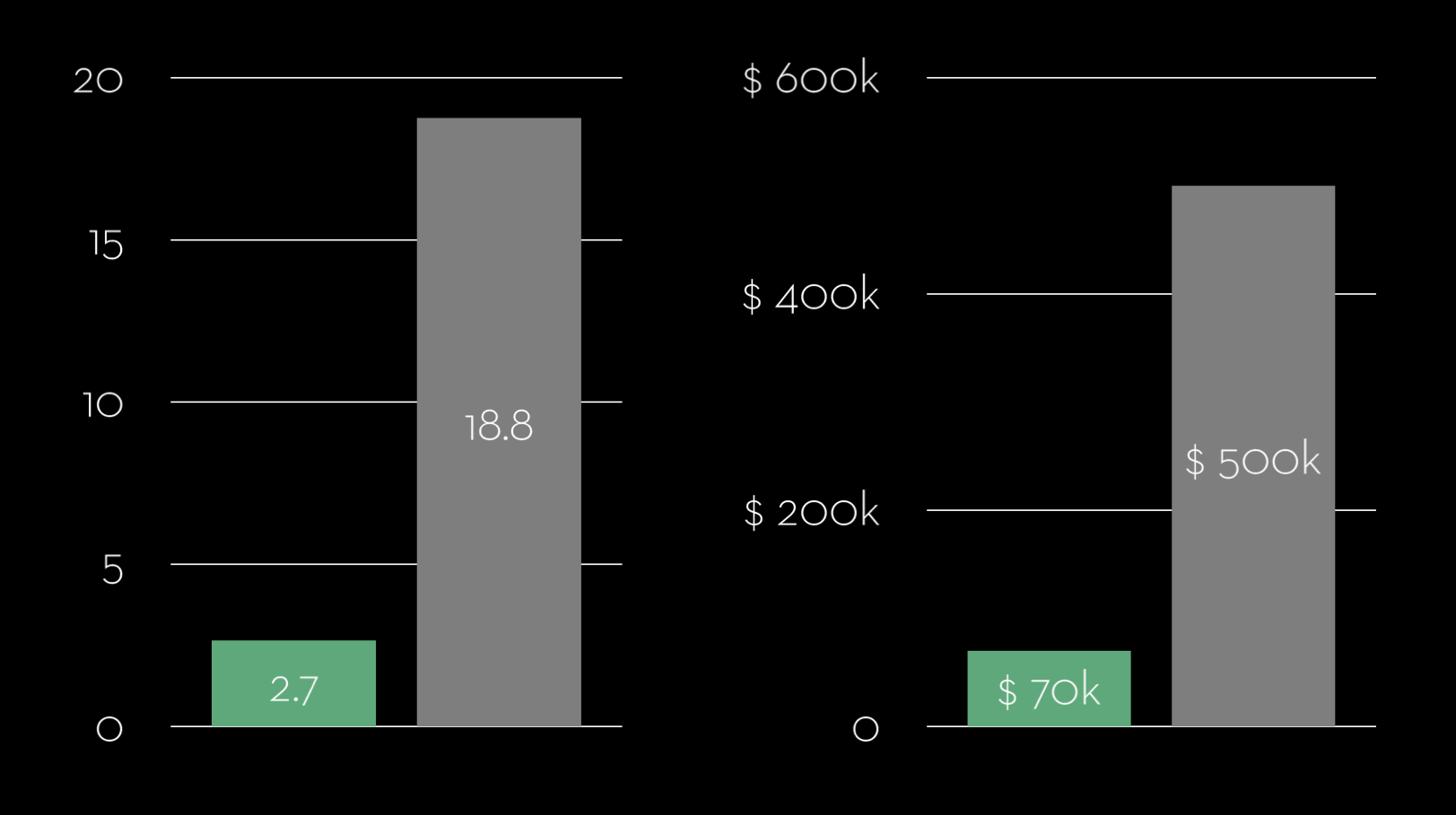 With Protogrid applications can be realized faster and cheaper